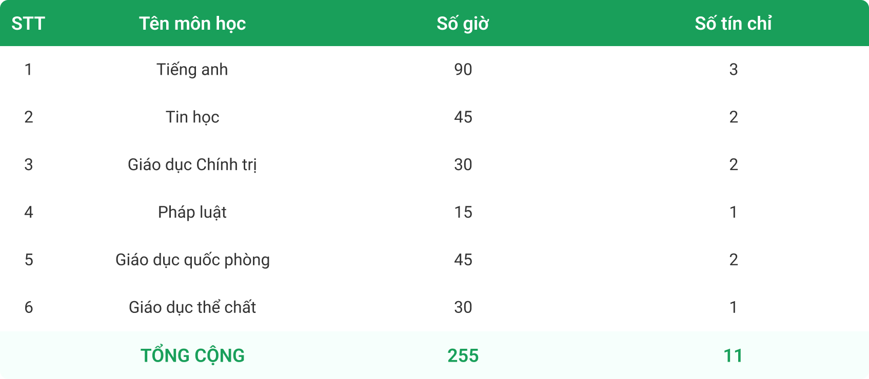 khung chương trình 6 môn bắt buộc